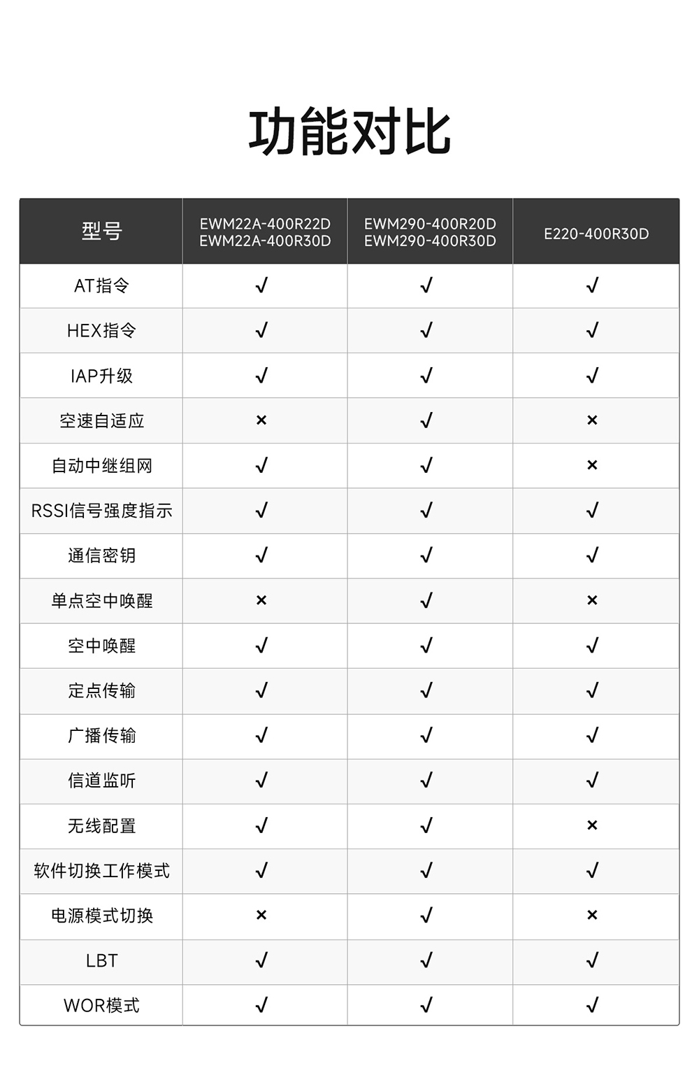 EWM290-400R30D 純國(guó)產(chǎn)磐啟微PAN3060芯片LORA模塊 (2)