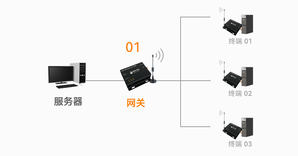E610-DTU(433C30)E 無線數(shù)傳網(wǎng)關(guān)_08