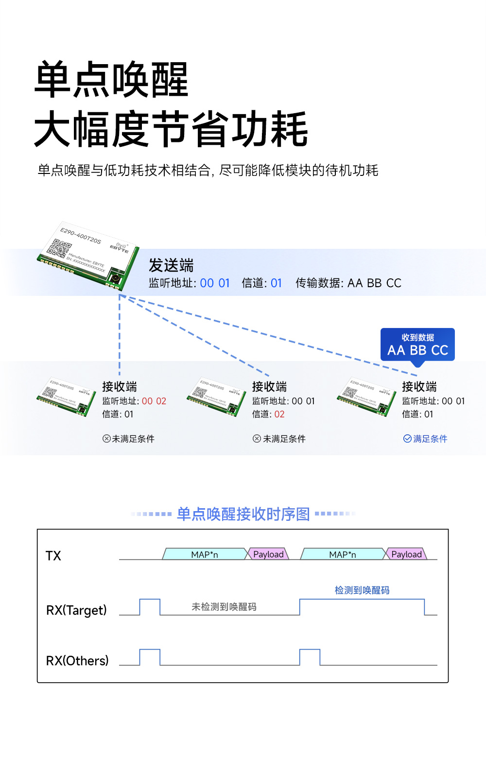 E290-400T20S  PAN3060芯片 無線透?jìng)髂K_04
