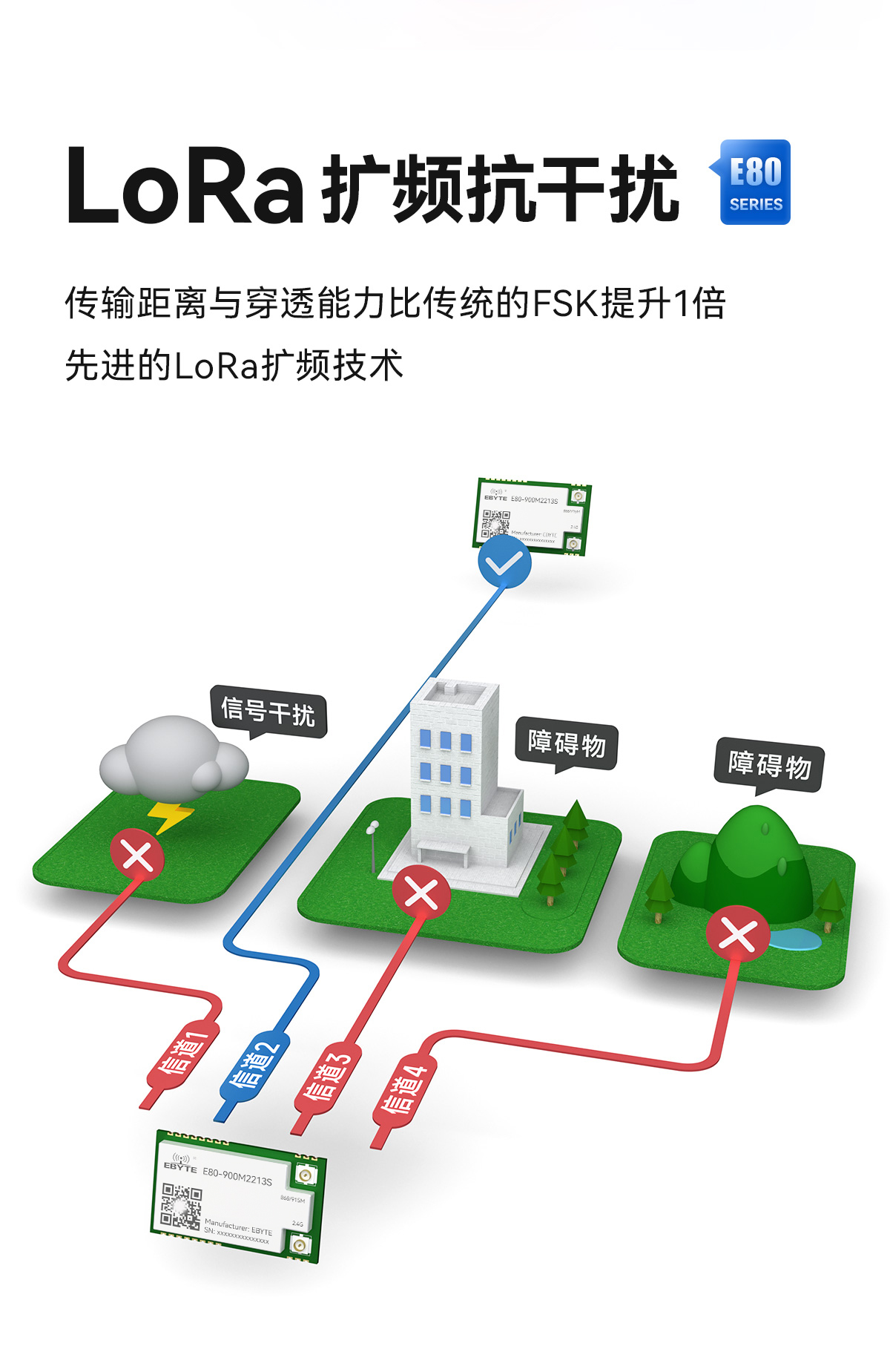 E80-900M2213S (lora擴(kuò)頻干擾)