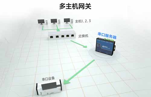 串口服務(wù)器多主機(jī)網(wǎng)關(guān)功能的介紹及使用方法