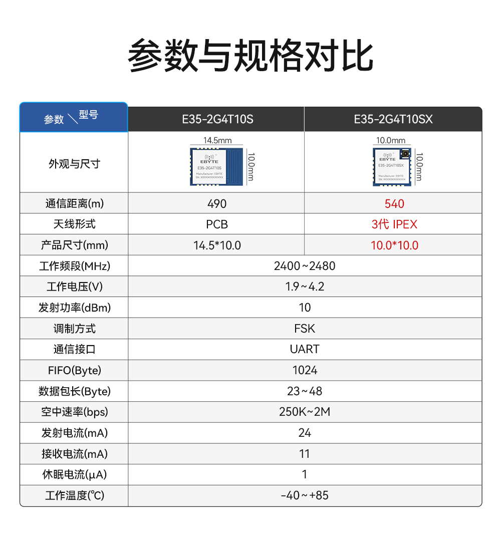 E35-2G4T10S UART串口無線透?jìng)髂K  (3)