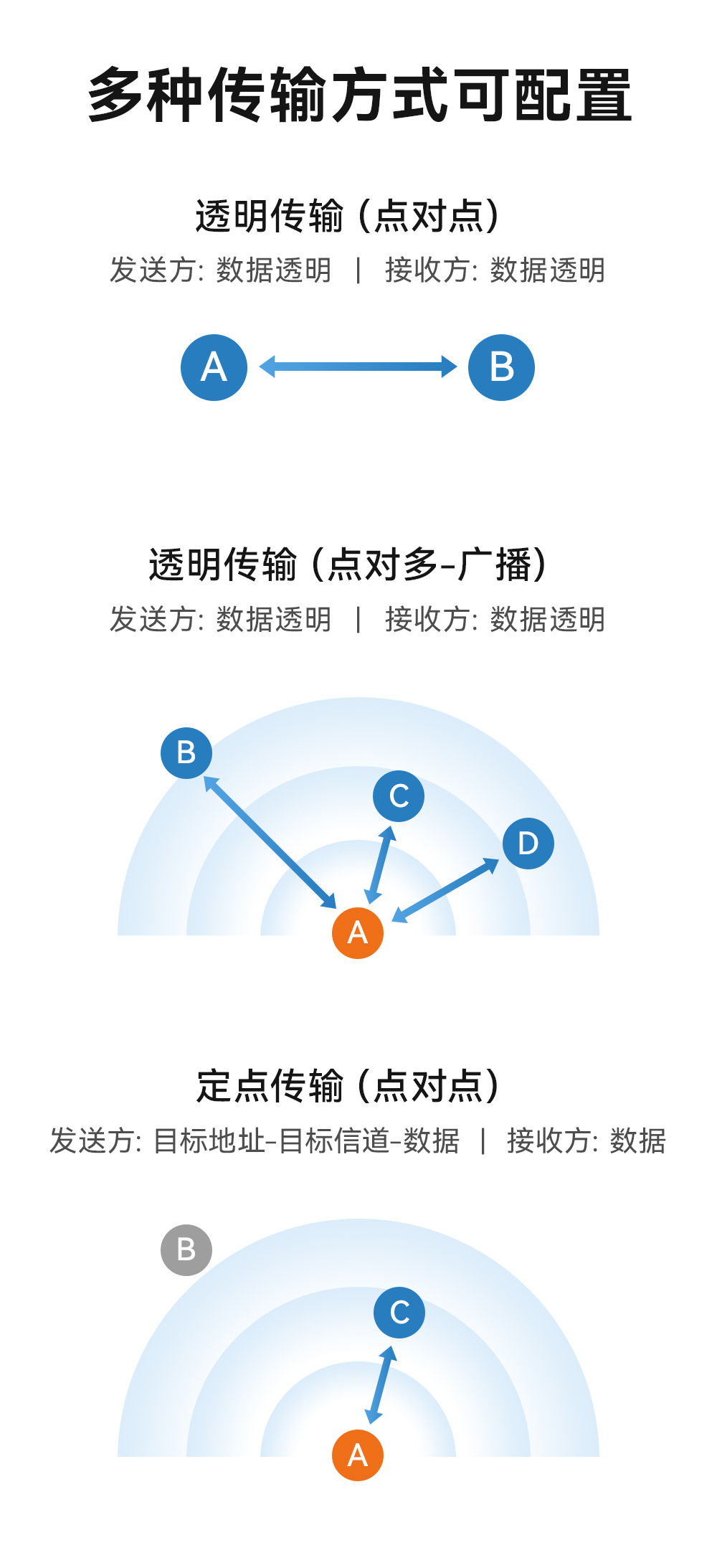 E35-2G4T10S UART串口無線透?jìng)髂K  (8)