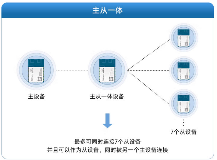 12 藍牙模塊應用場景