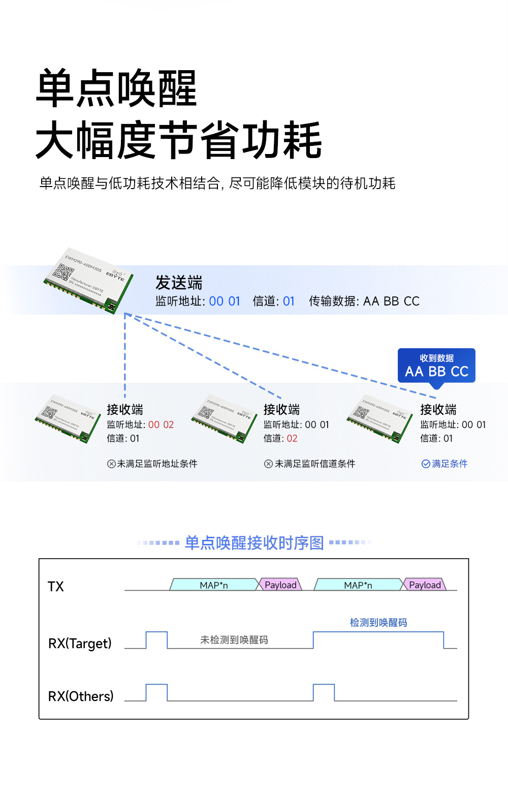 EWM290-400M30S 國產(chǎn)ChirpIoT?技術(shù)LoRa模塊詳情簡介 (4)