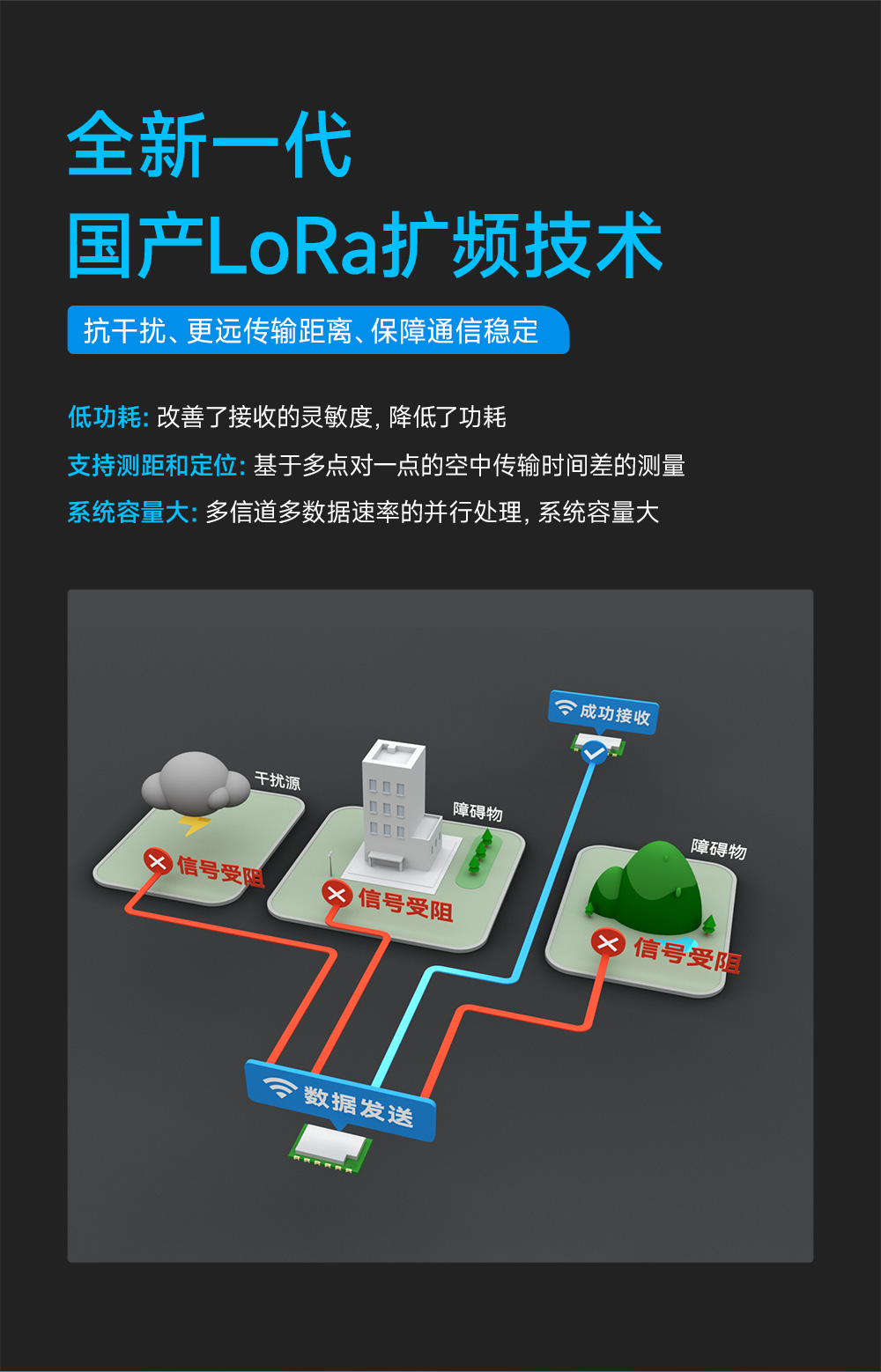 EWM290-400M33S 國(guó)產(chǎn)ChirpIoT?技術(shù)LoRa模塊詳情簡(jiǎn)介 (7)