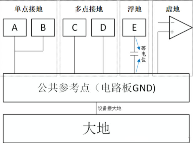 單點接地、多點接地、浮地和虛地