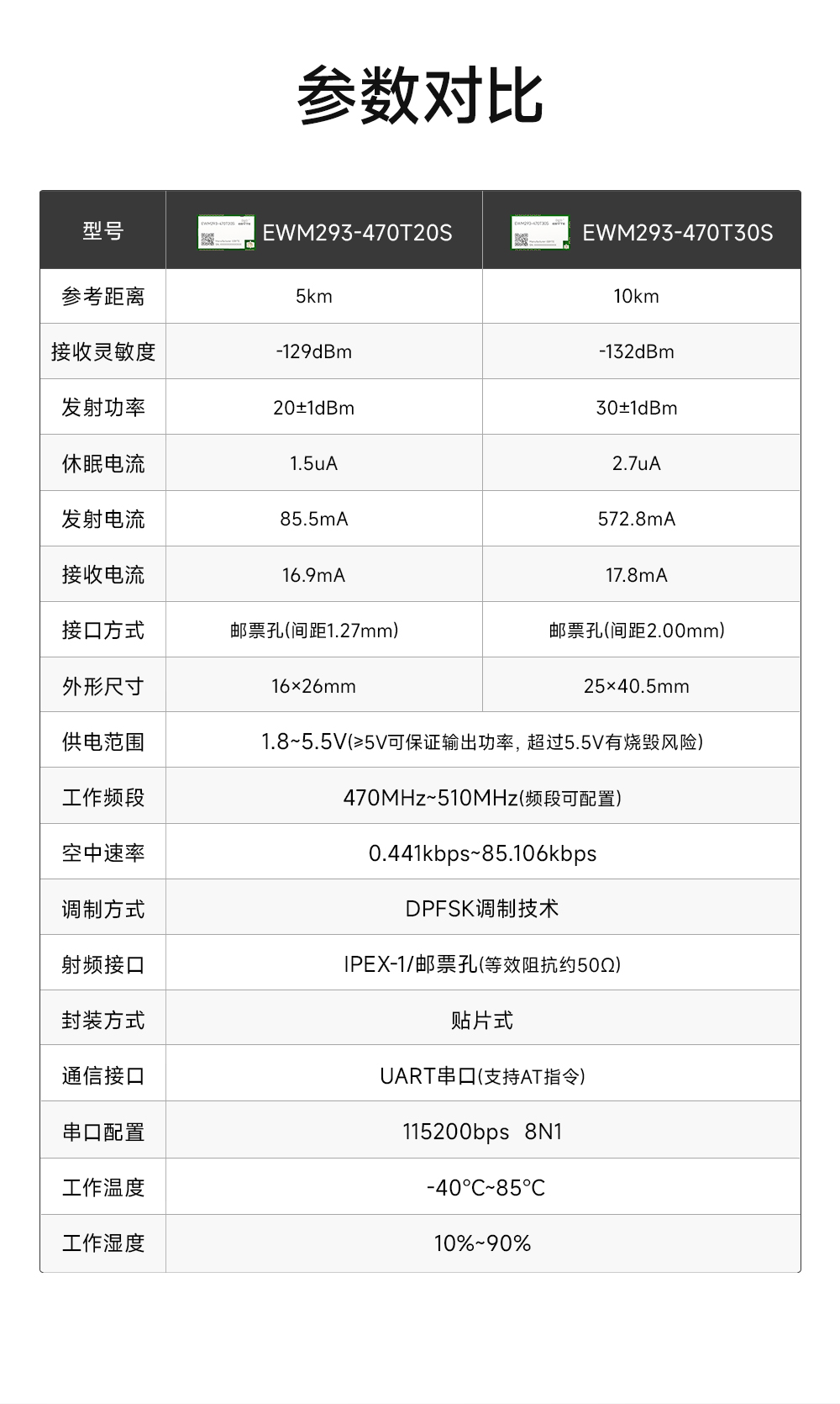 EWM293-470T20S 國(guó)產(chǎn)TurMass技術(shù)LPWAN遠(yuǎn)距離傳輸模塊 (4)