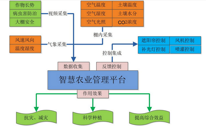 農(nóng)業(yè)自動(dòng)化工作原理